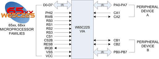 65C22 Interface Signals Relationship